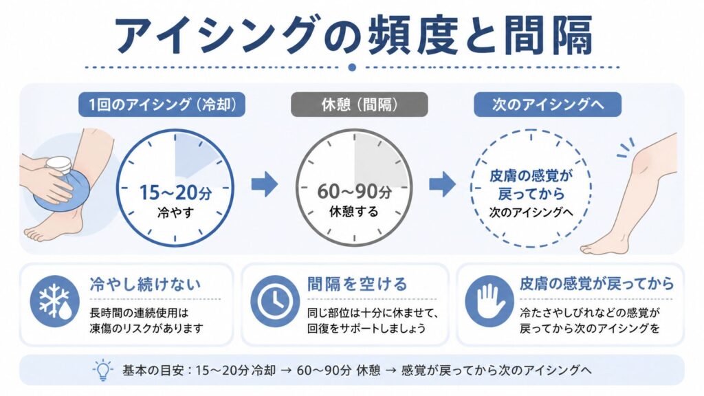 アイシングの頻度と間隔