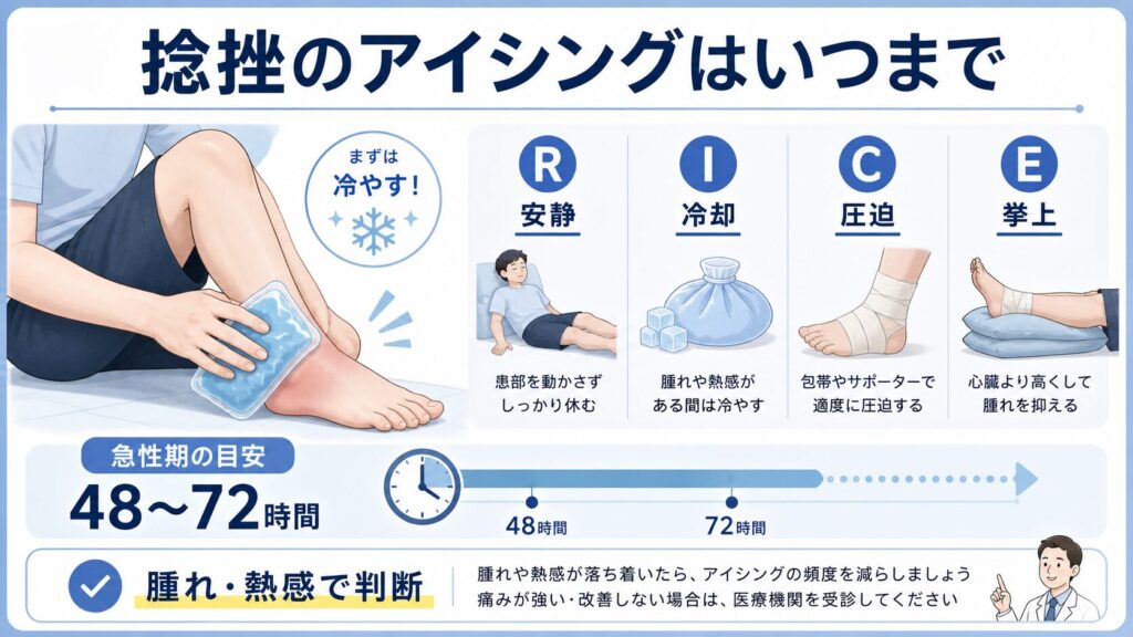 捻挫のアイシングはいつまで