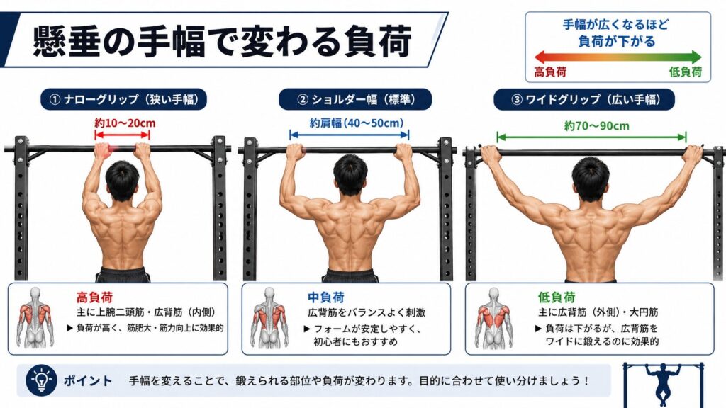 懸垂の手幅で変わる負荷