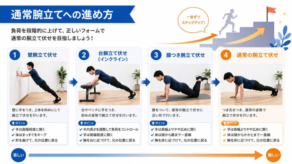 通常腕立てへの進め方